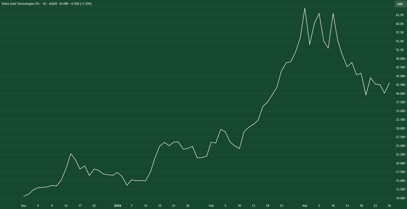 Share-price chart for Delta Gold Technologies from December 2025 to March 2026, rising from about 10p to a peak above 62p and trading around 43p