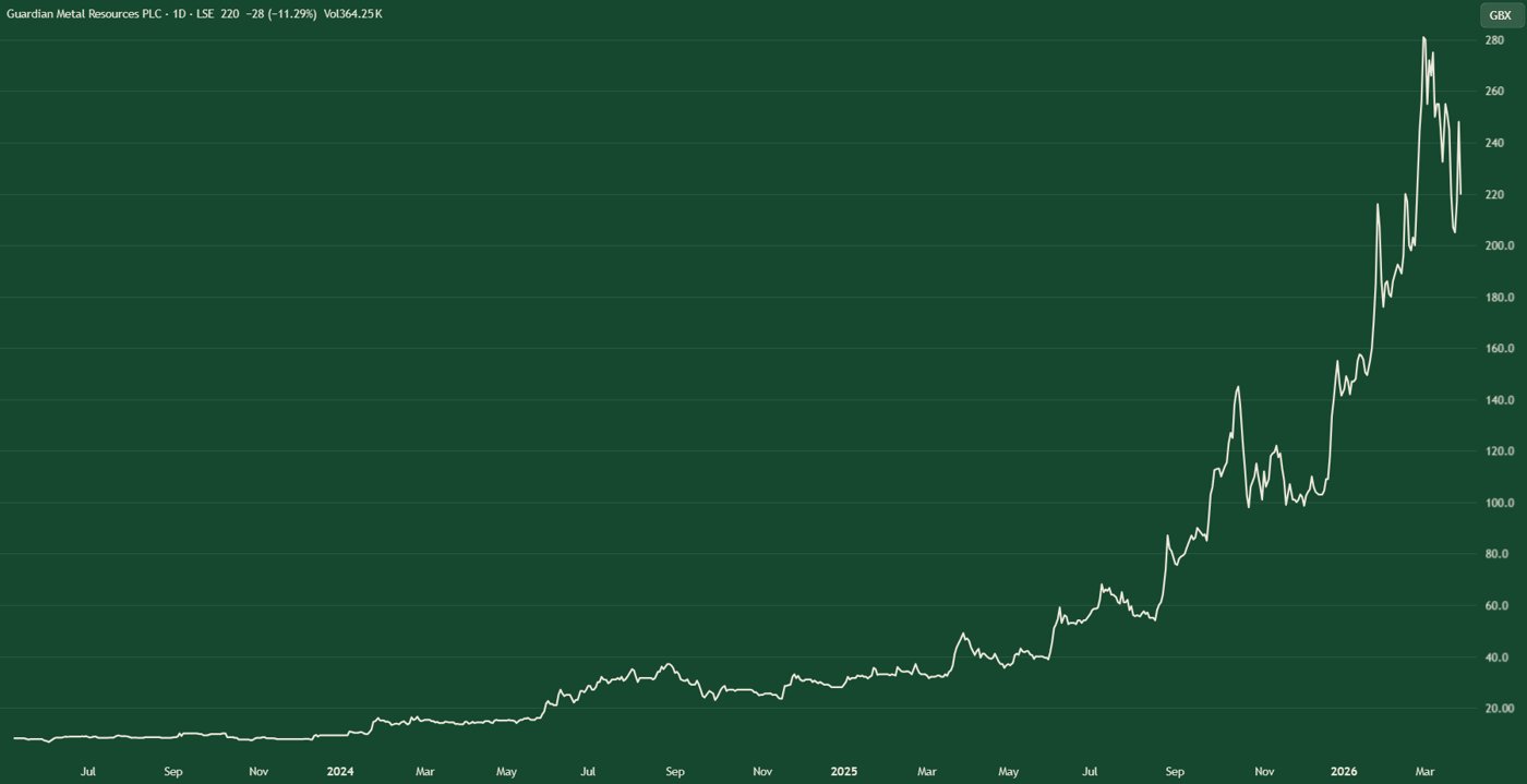Share-price chart for Guardian Metal Resources from 2023 to March 2026, rising from under 10p to a peak around 280p and trading around 220p